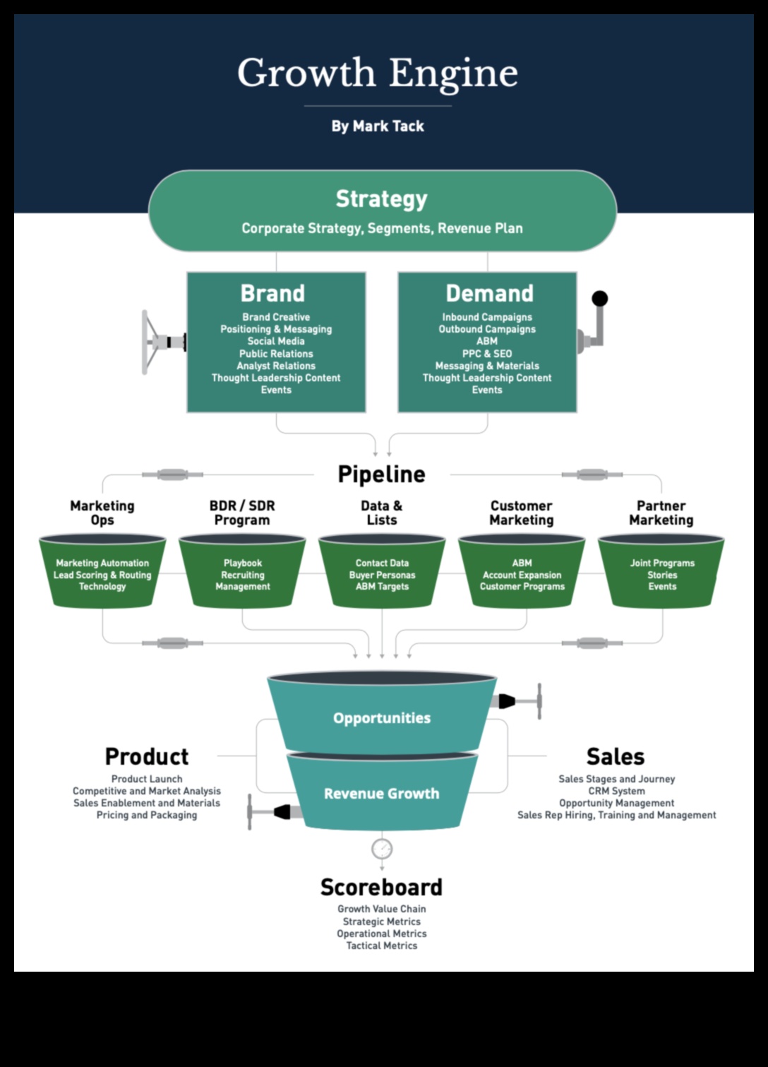 Motorul de creștere a afacerii care propulsează succesul cu Viziunea 5 Motorul de creștere a afacerii: promovarea succesului cu viziune