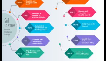 Inception to Impact: A Guide to Strategic Business Analytics Excellence